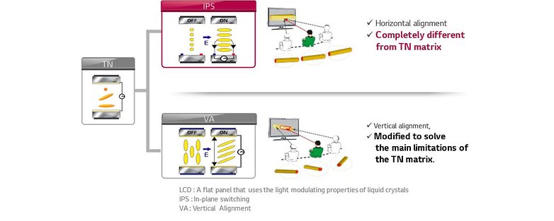 IPS features compared to VA panels