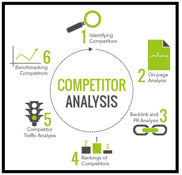 تحليل المنافسة