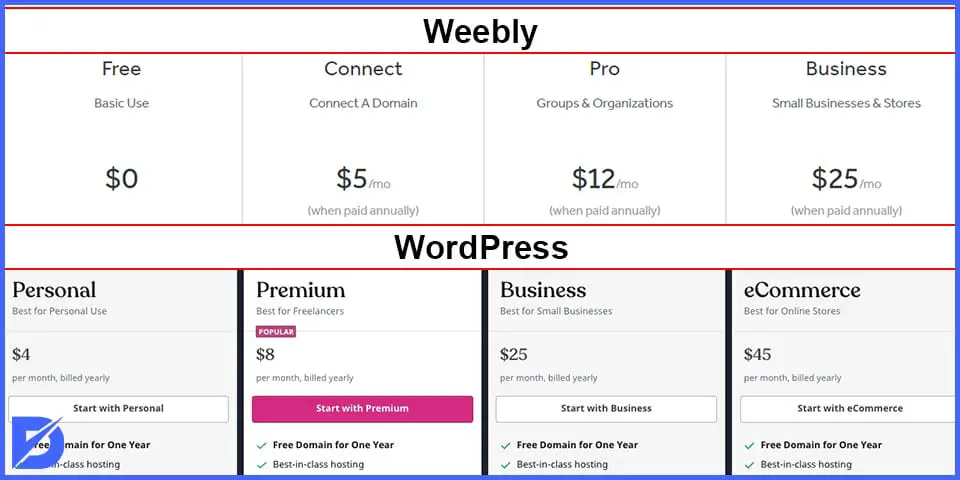 توفر كل من أدوات إنشاء مواقع الويب WordPress و Weebly خطة مجانية للمستخدمين. هذا لا يعني أن جميع الميزات التي ستستخدمها على هذه الأنظمة الأساسية مجانية. يوفر WordPress للمستخدمين نظامًا أساسيًا مجانيًا على عكس Weebly. ومع ذلك ، إذا كنت بحاجة إلى خدمات مثل الاستضافة أو تسجيل المجال أو الأمان ، فيجب عليك شرائها بشكل منفصل بدلاً من الحصول عليها كجزء من خطة شهرية أو سنوية.