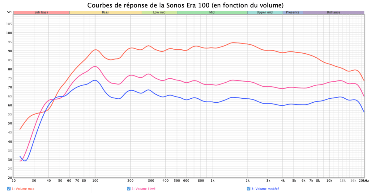 Courbes de réponse Sonos Era 100 en fonction du volume d'écoute
