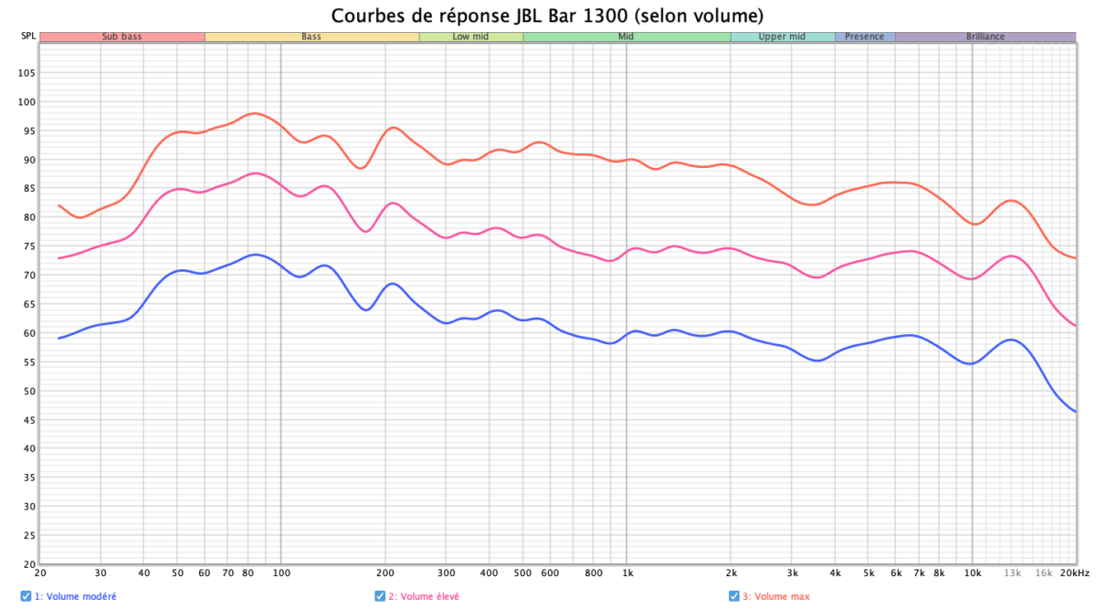 JBL Bar 1300X Test & Review: Powerful Dolby Atmos Soundbar 31 JBL Bar 1300X - Volume