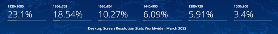 Desktop screen resolution figures worldwide in 2022