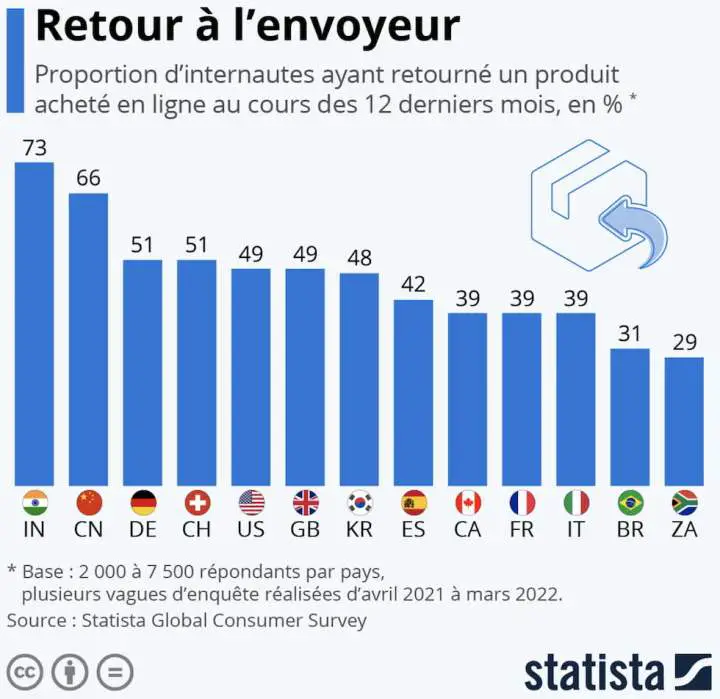 The Average eCommerce Return around World